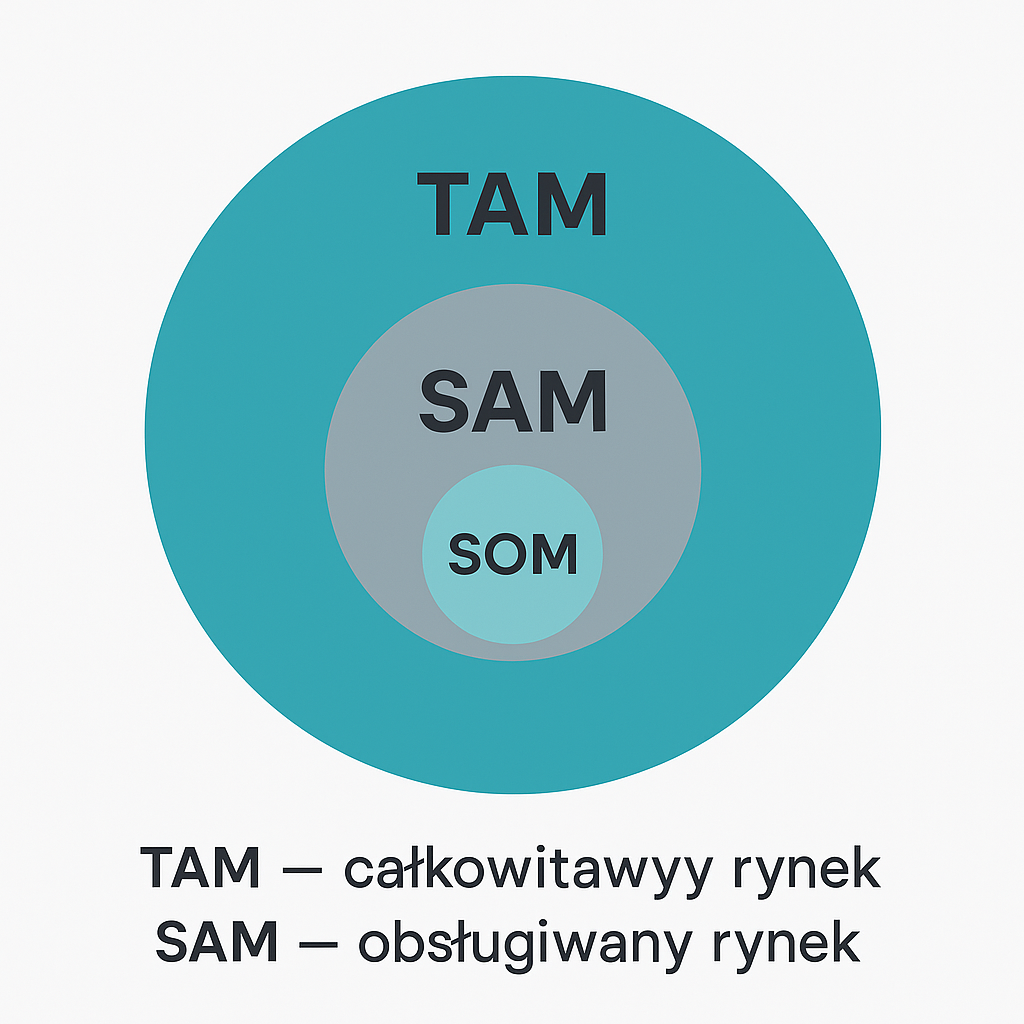 Infografika TAM, SAM, SOM po polsku – koncentryczne okręgi ilustrujące wielkość rynku