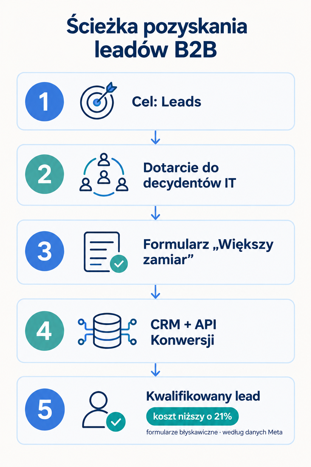 Ścieżka pozyskania leadów B2B