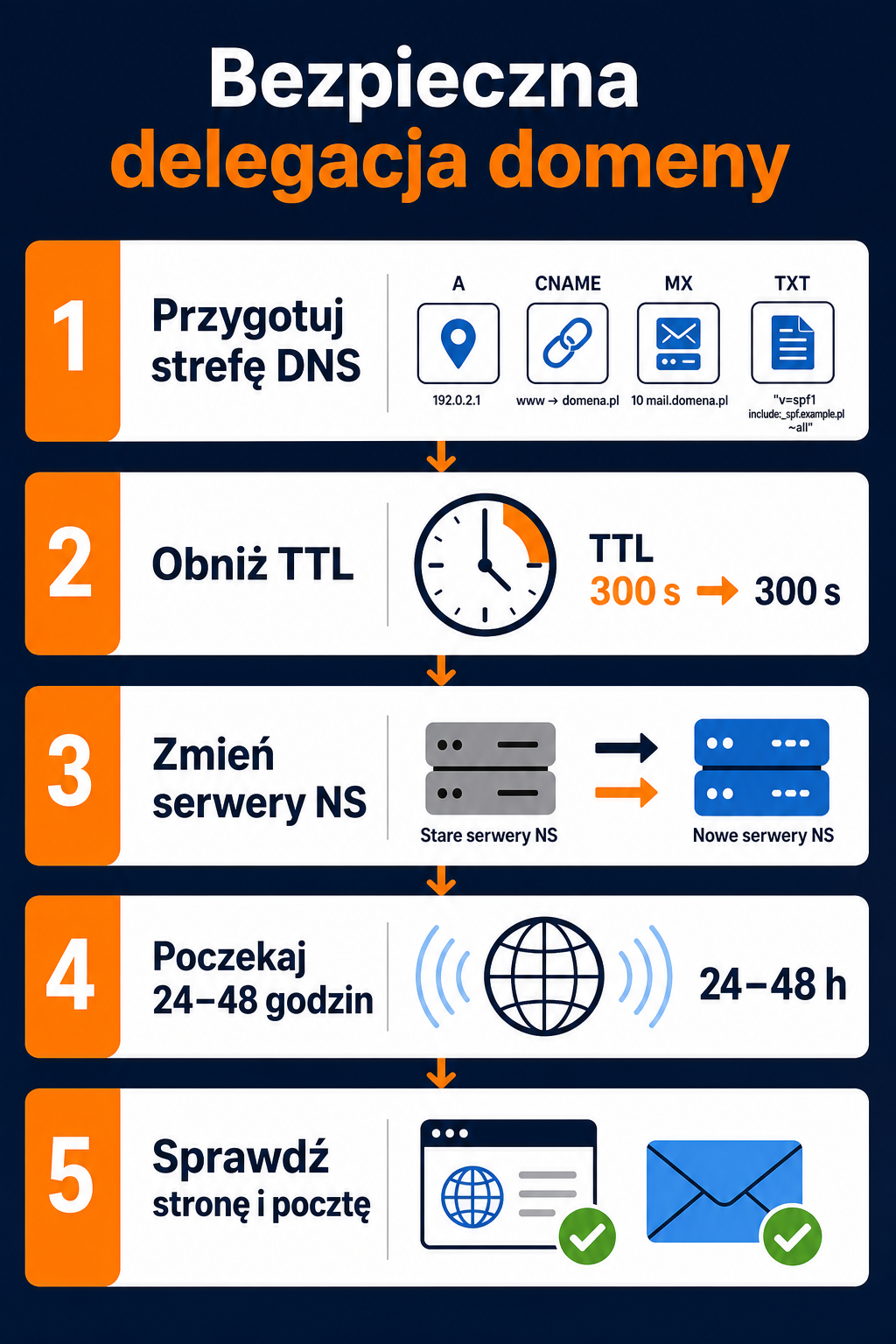 Bezpieczna delegacja domeny