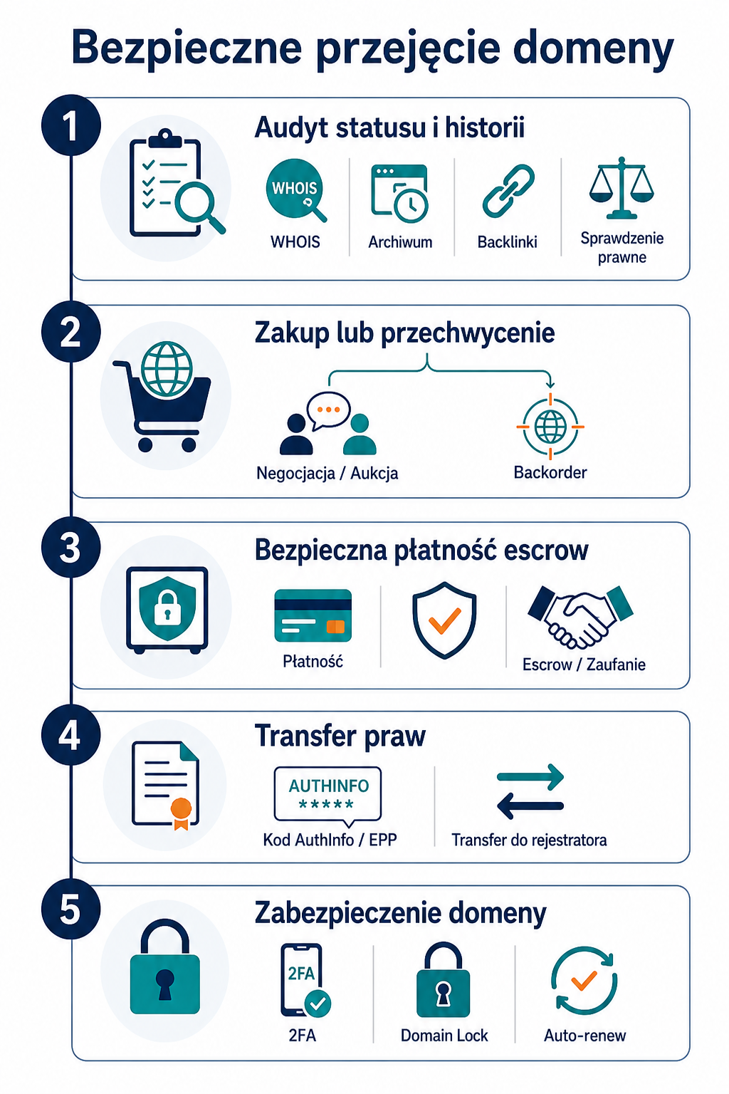 Bezpieczne przejęcie domeny