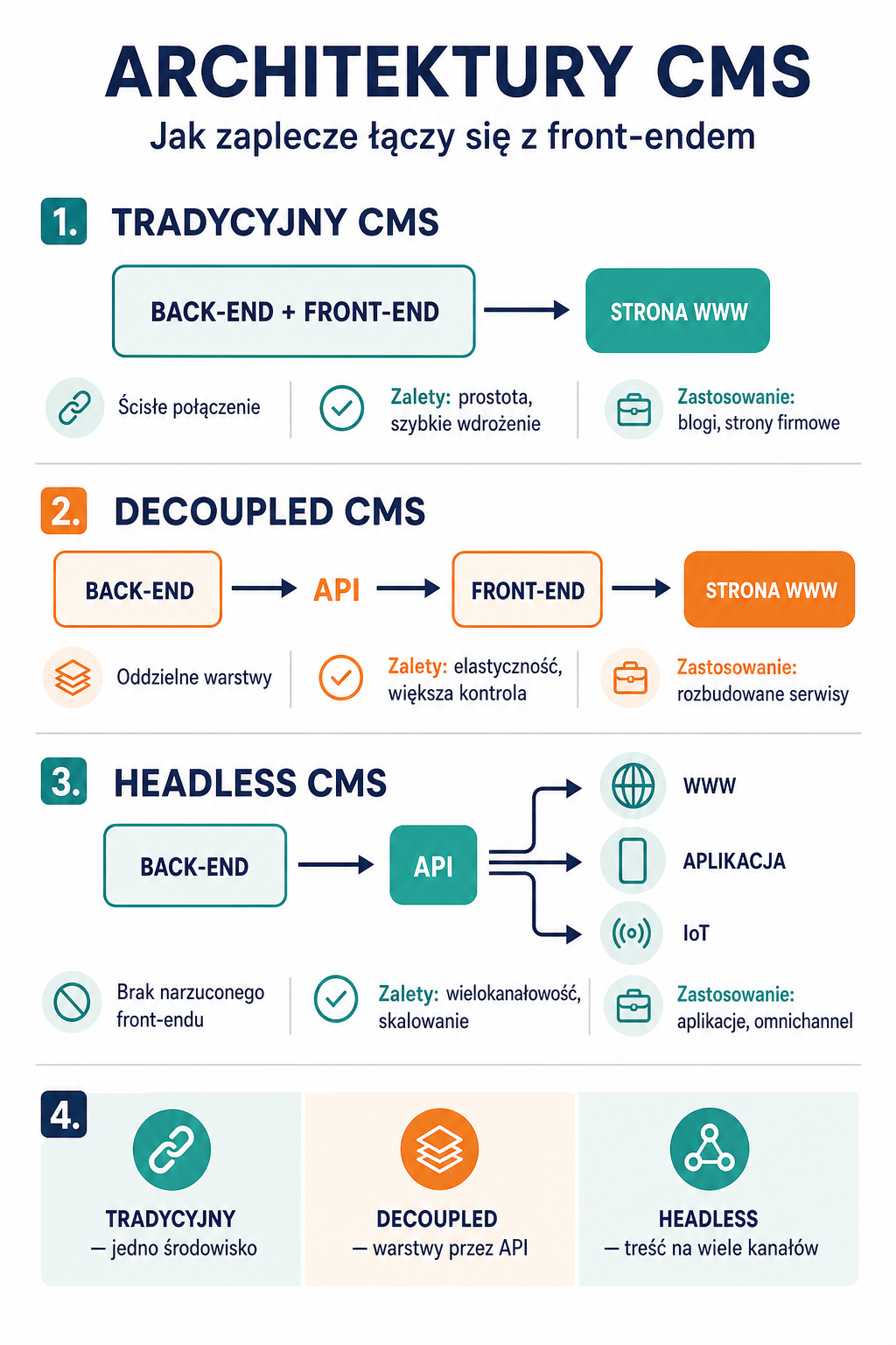 Porównanie architektur systemów CMS