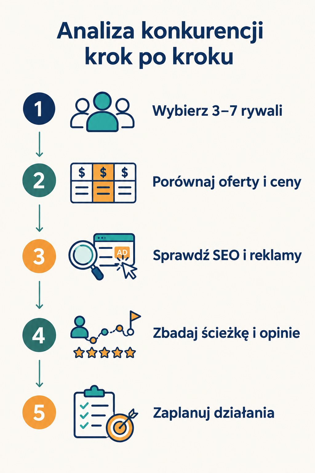 Pięć etapów analizy konkurencji