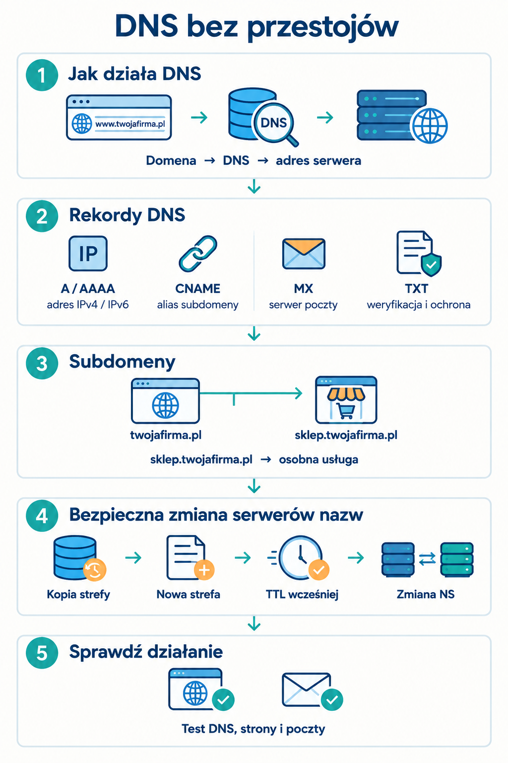 Schemat bezpiecznego zarządzania DNS