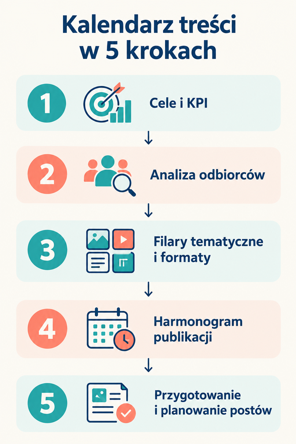 Etapy planowania kalendarza treści