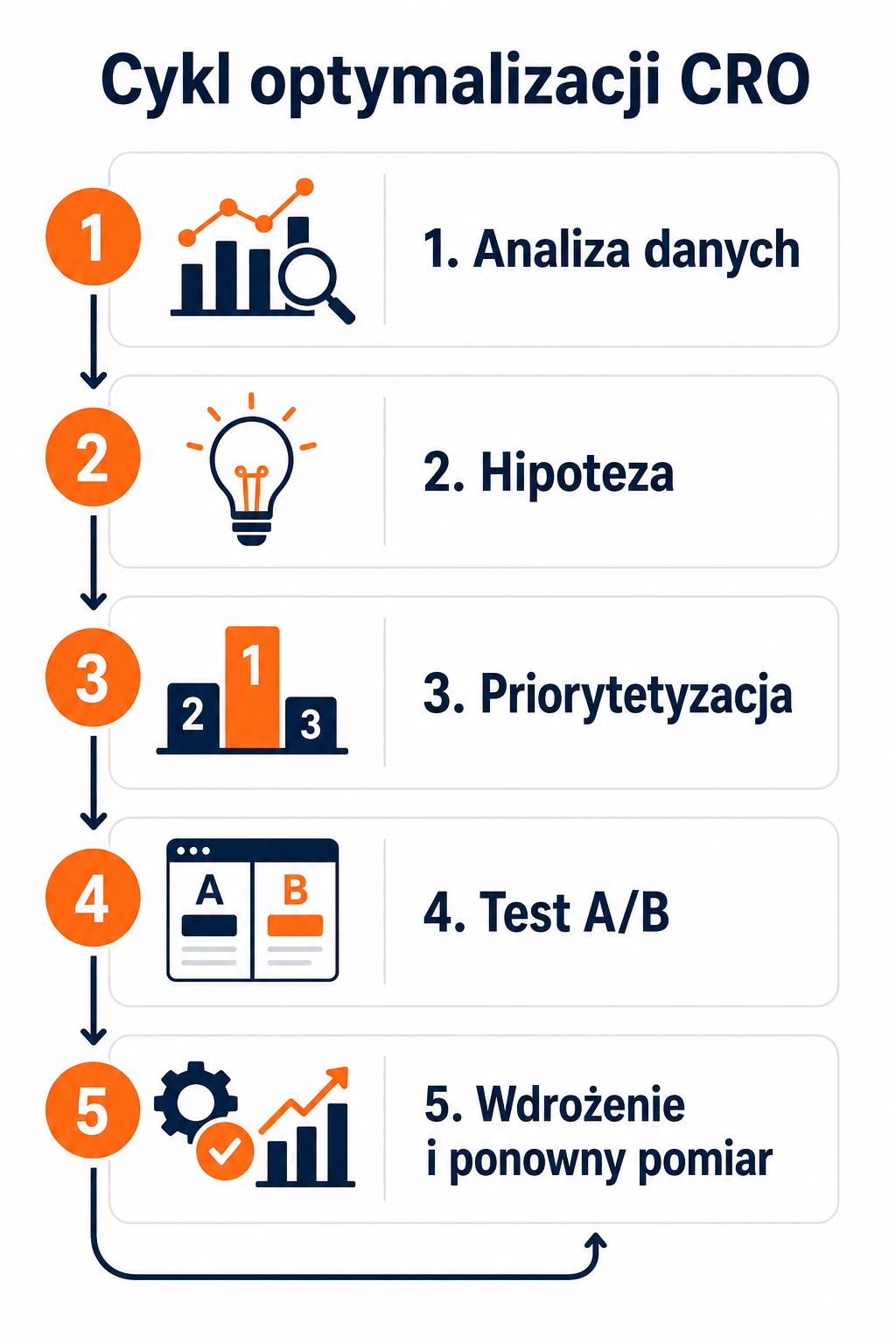 Pięć etapów procesu CRO