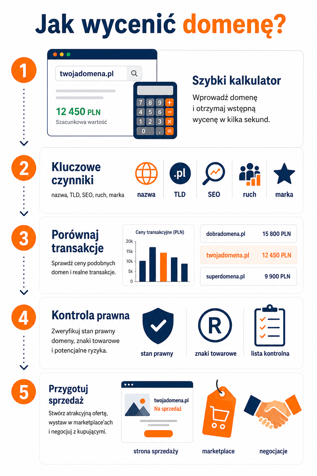 Jak wycenić domenę