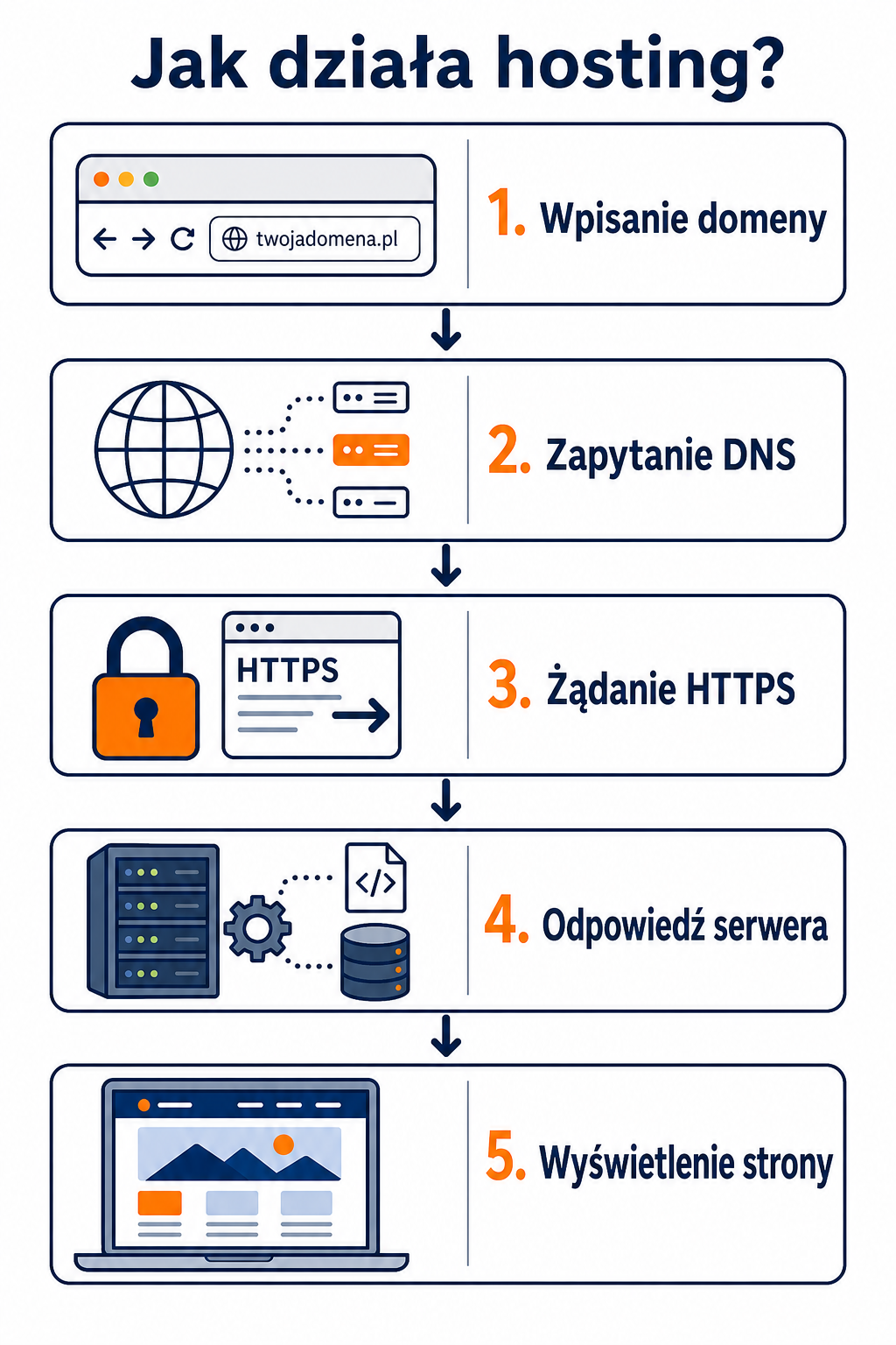 Jak działa hosting