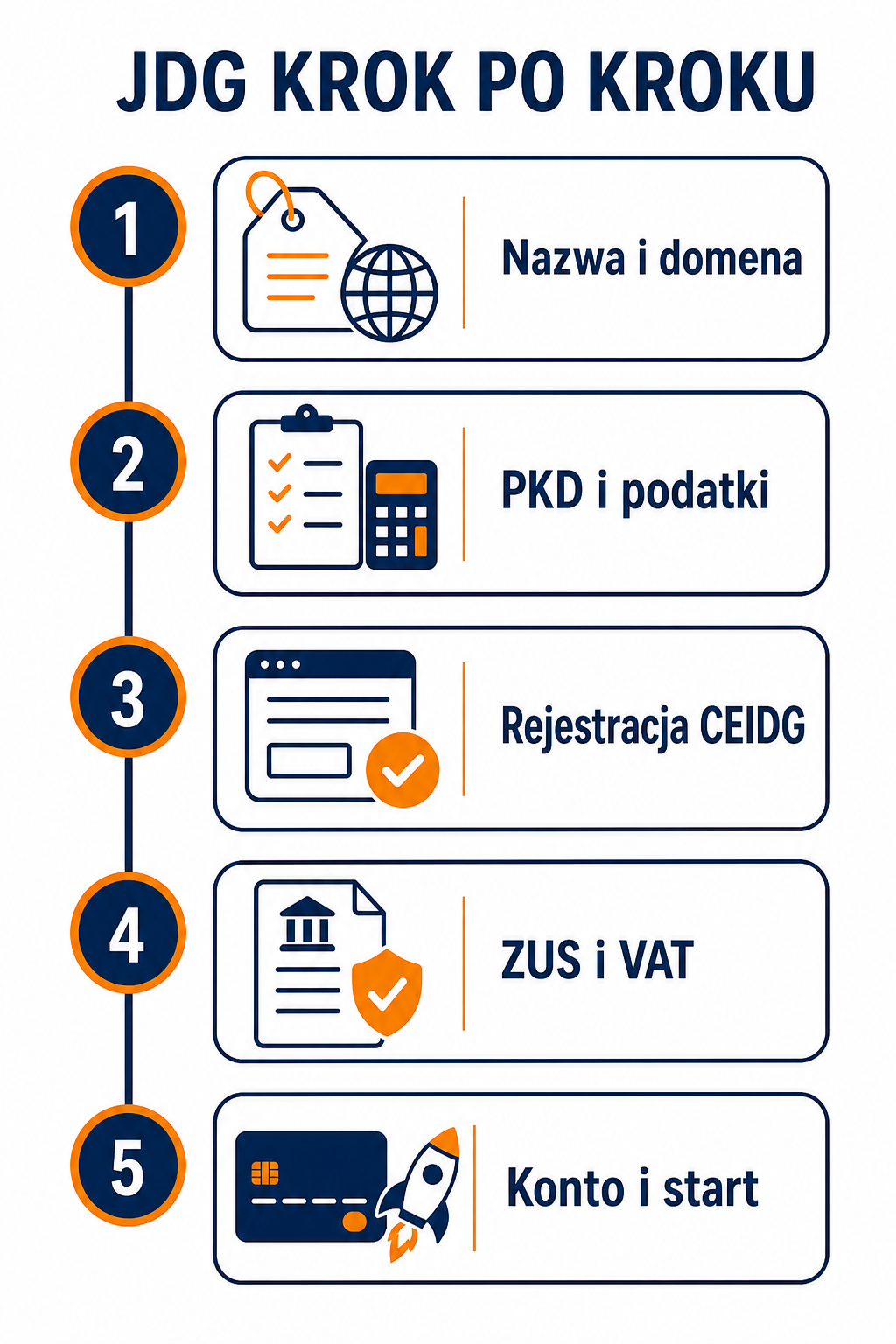 Zakładanie JDG krok po kroku