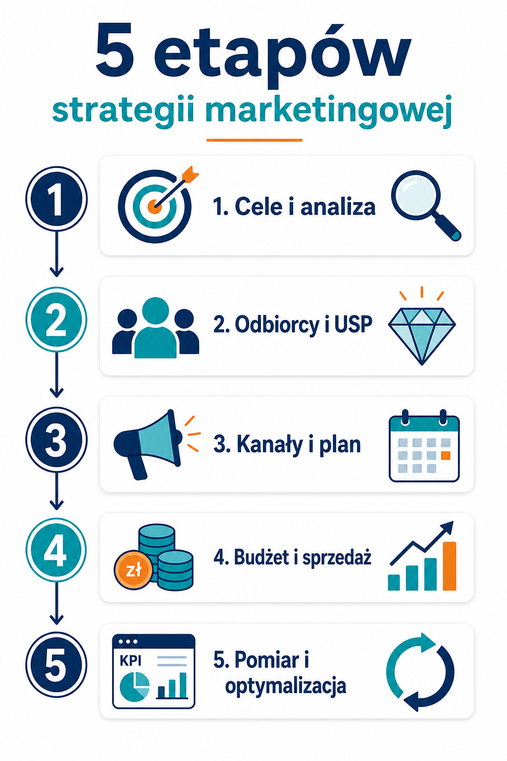 Etapy strategii marketingowej