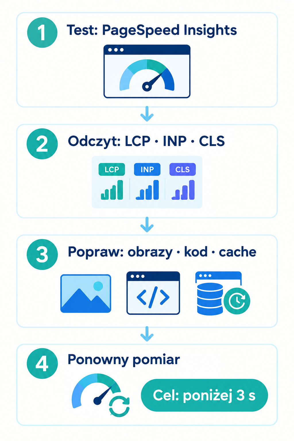 Infografika optymalizacji szybkości strony
