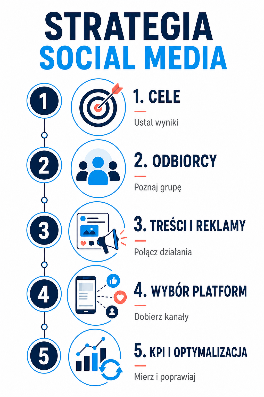 Strategia social media krokami