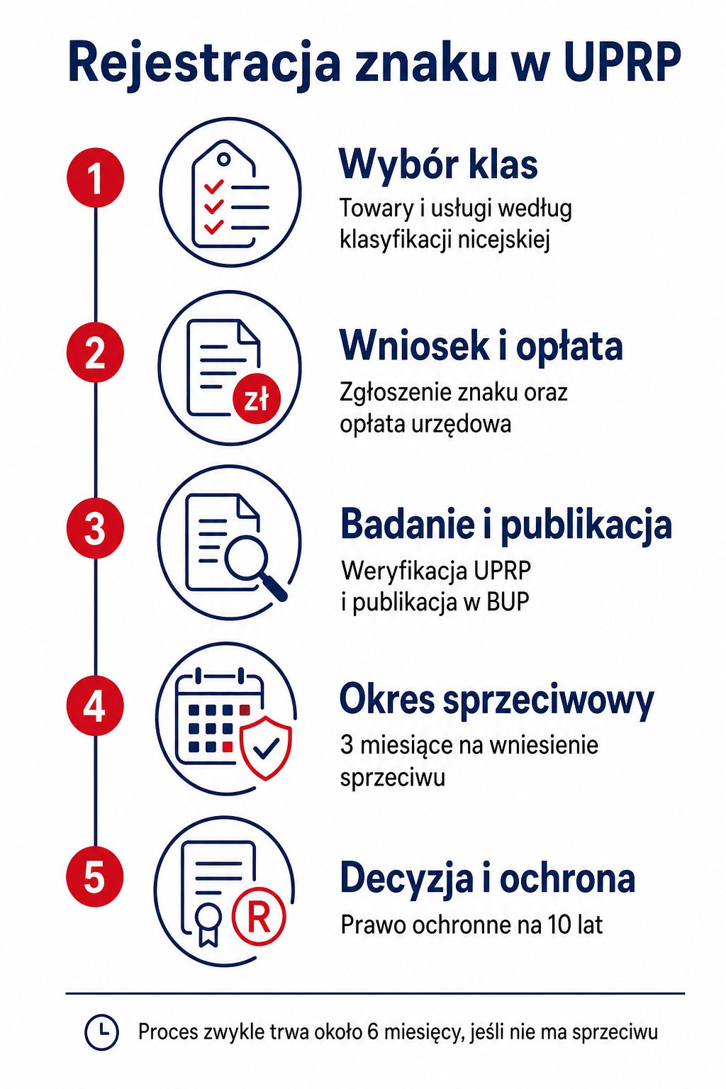 Rejestracja znaku krok po kroku