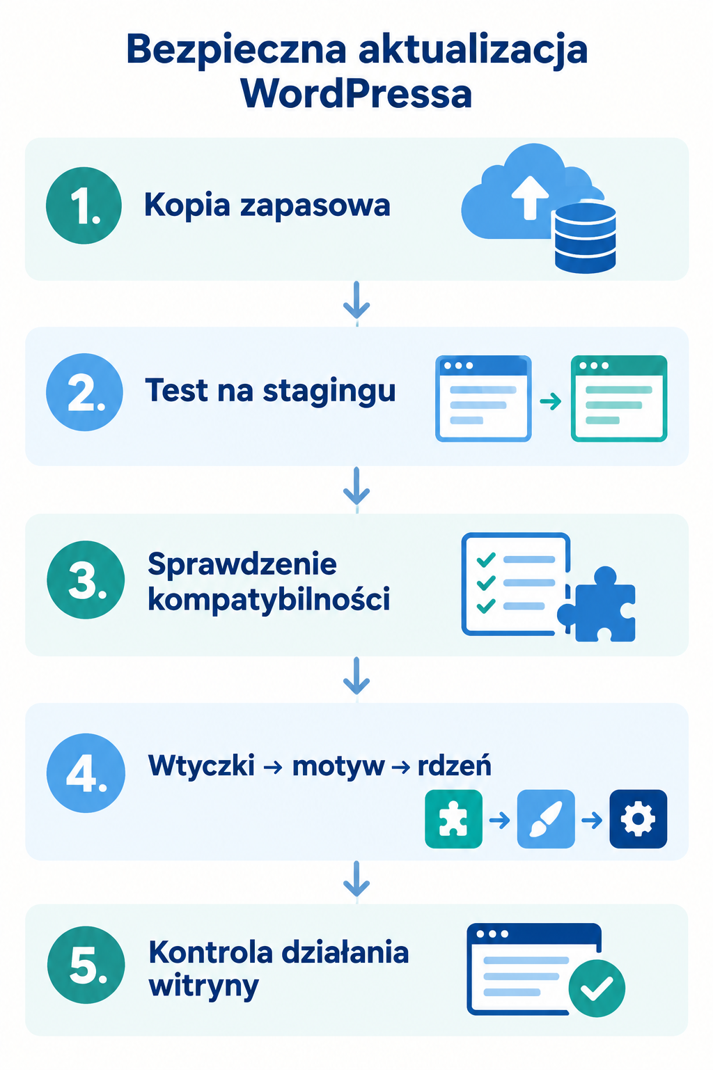 Bezpieczna aktualizacja WordPressa krok po kroku