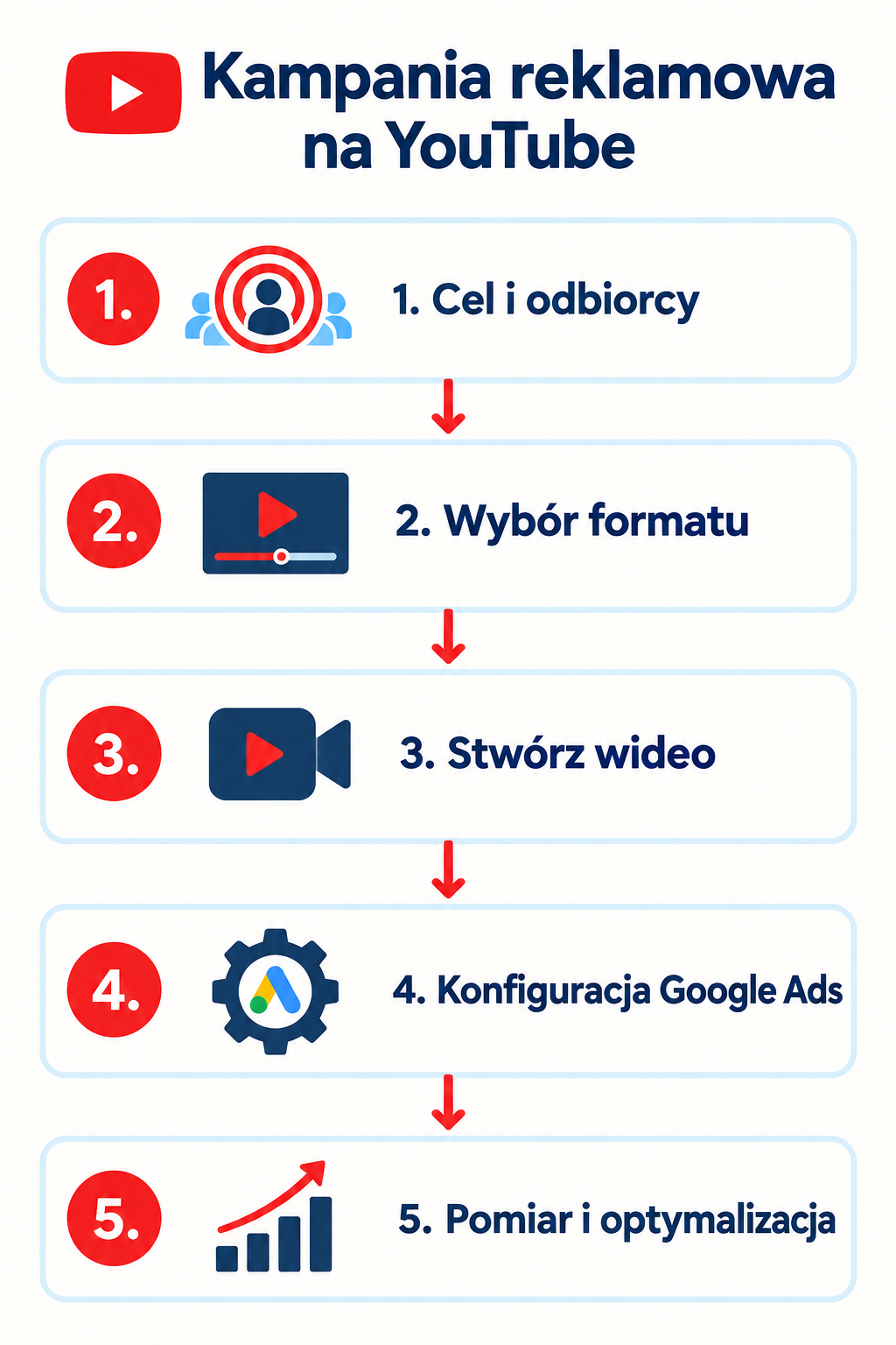 Plan kampanii reklamowej YouTube